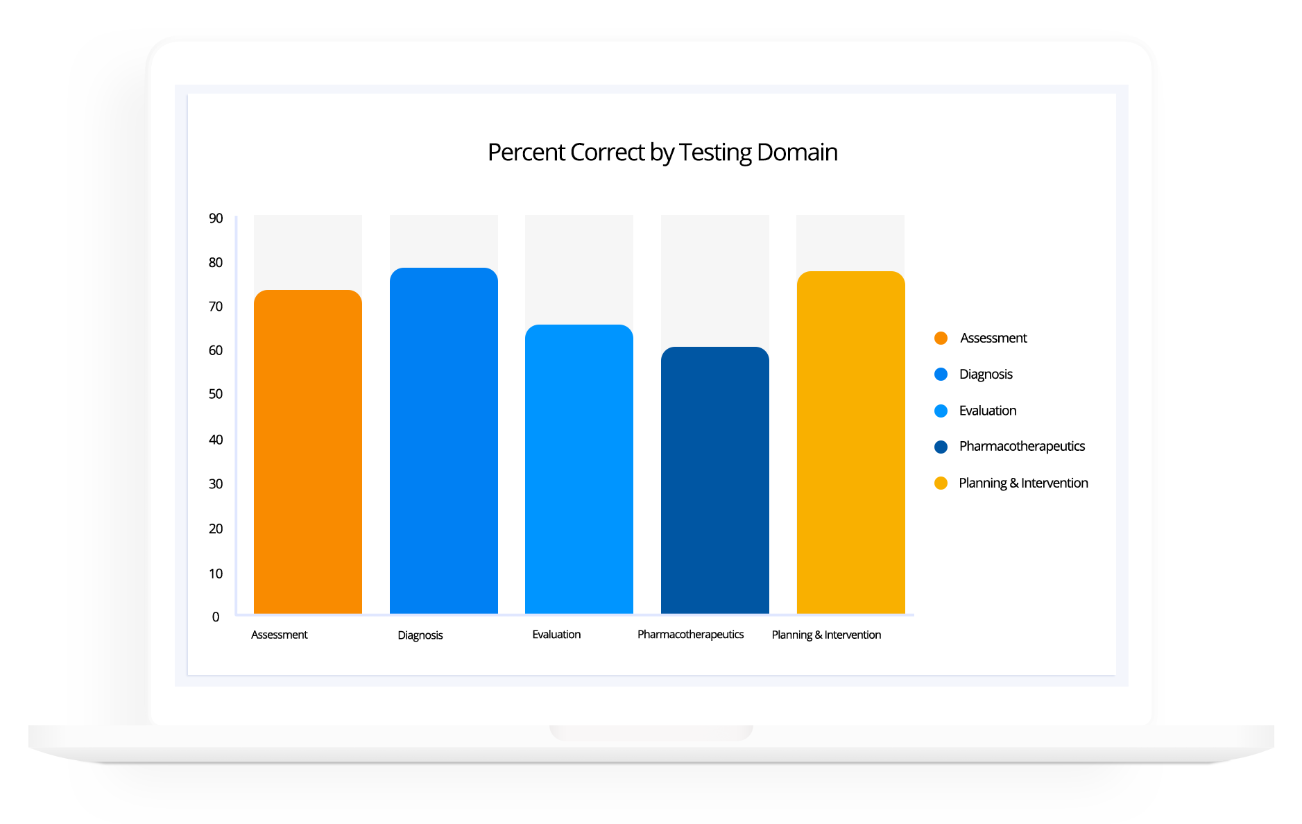 Percent correct by testing domain