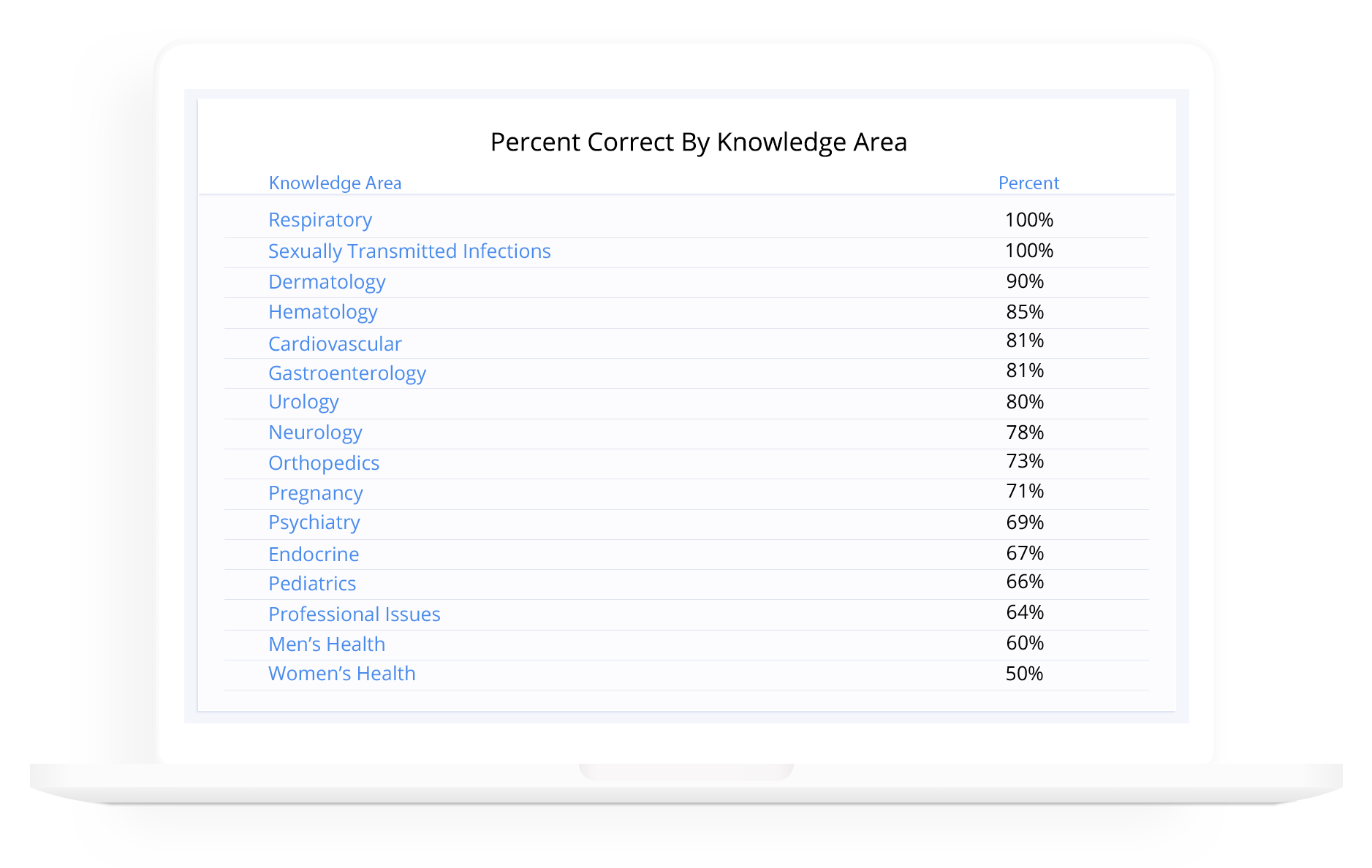 Percent time by knowledge area